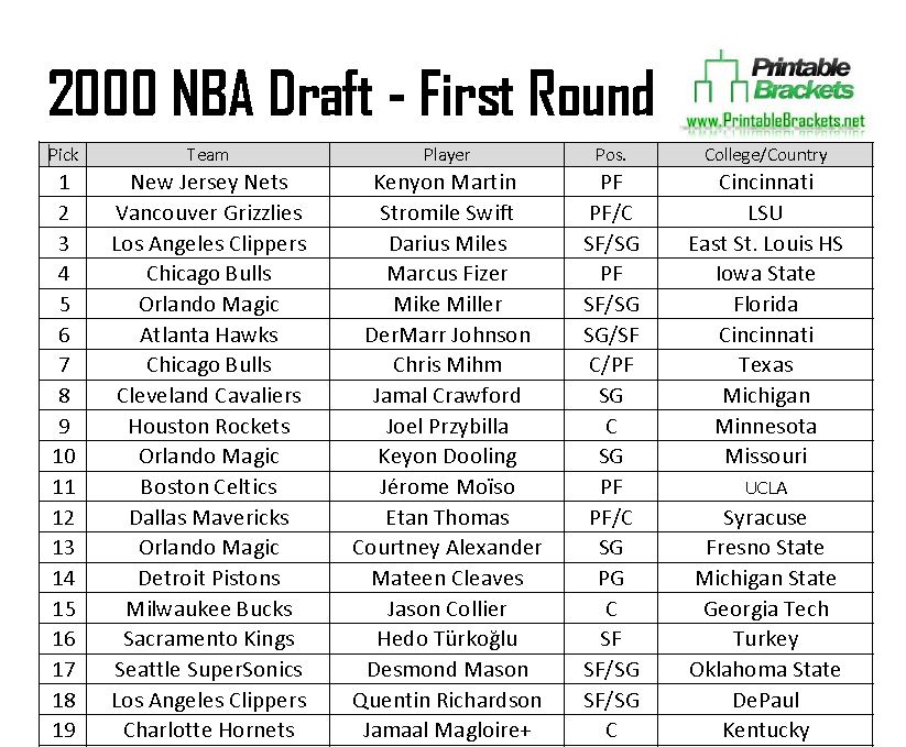 2000 NBA Draft Picks