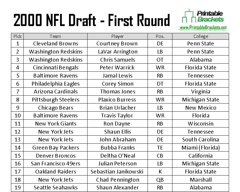 2000 NFL Draft Picks