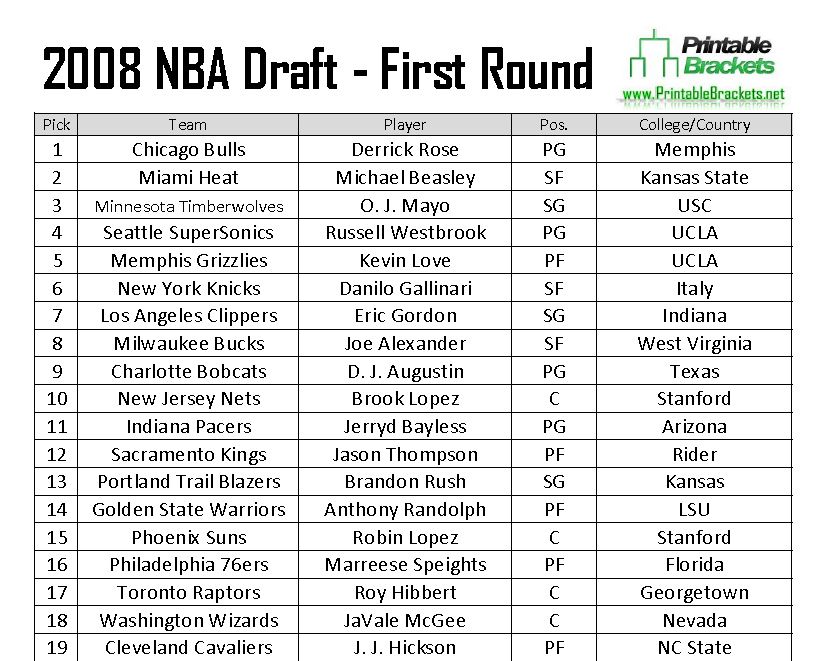 2008 NBA Draft Picks