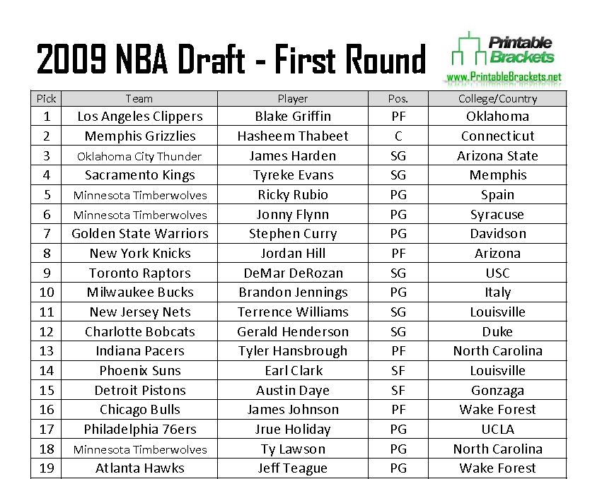 2009 NBA Draft, 2009 NBA Draft Picks