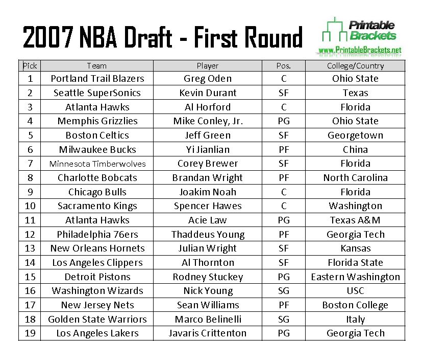 2007 NBA Draft 2007 NBA Draft Picks 2007 NBA Draft Results