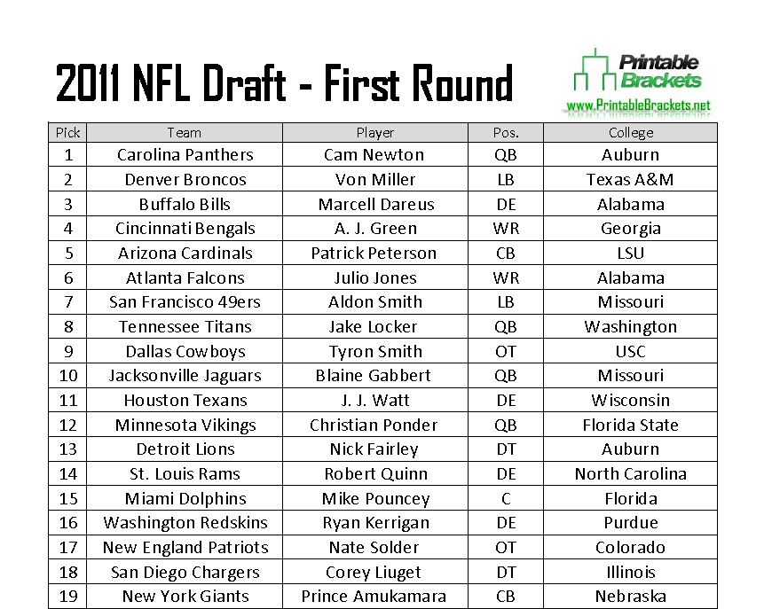 2011 NFL Draft | 2011 NFL Draft Picks | 2011 NFL Draft Results