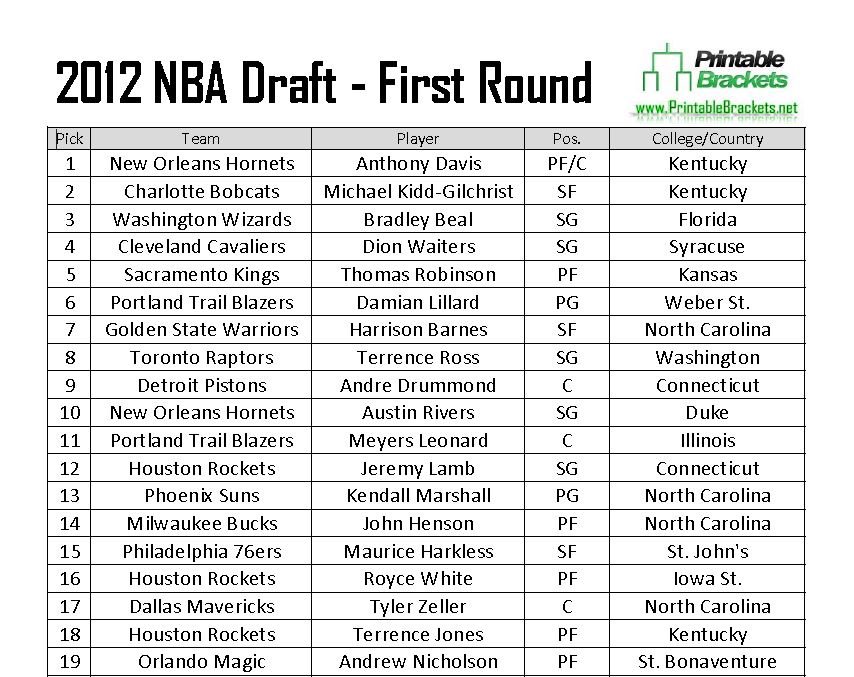 2012 NBA Draft | 2012 NBA Draft Picks | 2012 NBA Draft Results
